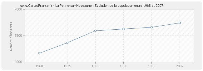 Population La Penne-sur-Huveaune